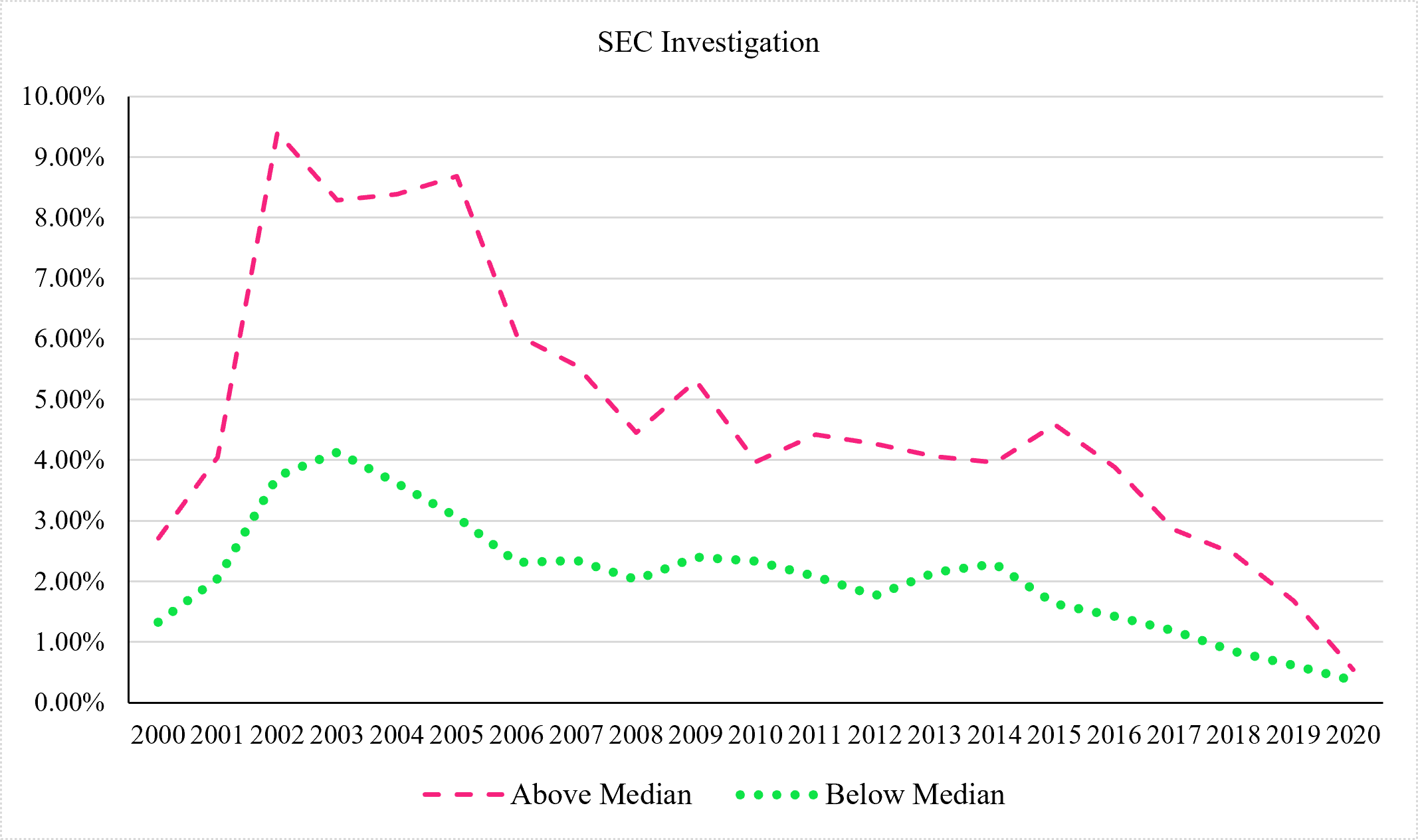 SEC Investigation Rate vs. Abnormal Short Interest